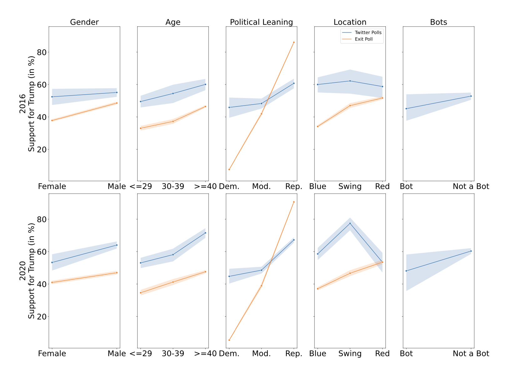 Figure describing relationship between poll strata and outcomes