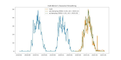 Holts Winter's plot showing damping and non-damping results for 365-day prediction