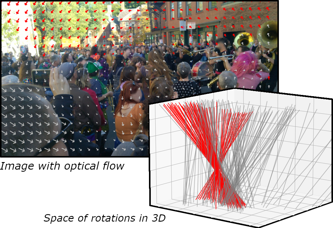 Image of Hough transform on SO3 to efficiently find the camera rotation most compatible with optical flow